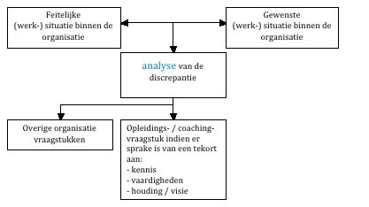 analyse opleidingsvraag